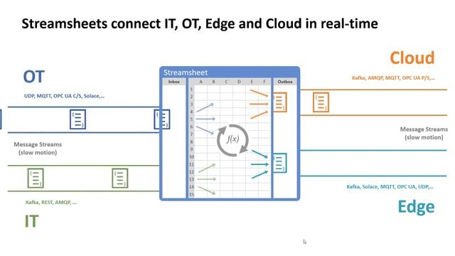 Streamsheets Introduction Video (MQTT, AMPQ, OPC UA, Kafka) смотреть онлайн
