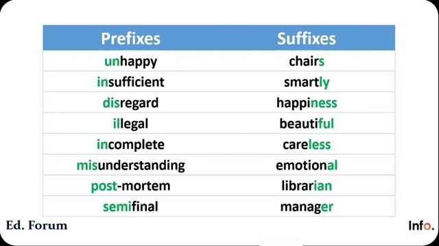Prefixes & Suffixes Explained with QUIZ
