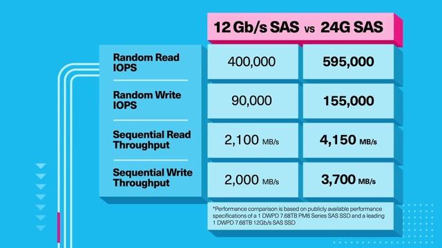 Enterprise Transformation with 24G SAS смотреть онлайн