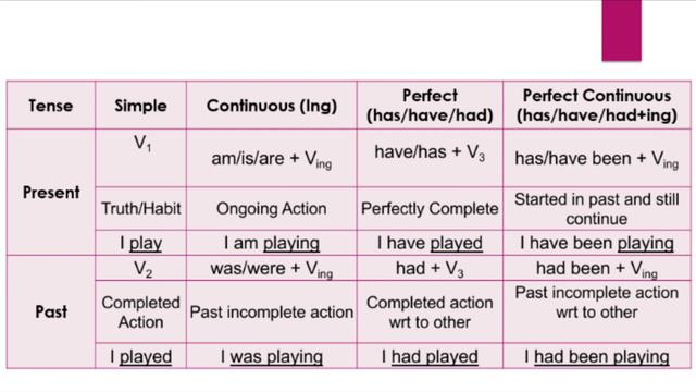 Easy 6 Marks -"12 Tenses" with All previous Tnpsc Q&A|#tensetnpsc #tnpsc#12tenses #pastpresentfutur смотреть онлайн