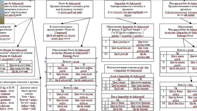 Французский язык. Mode Subjonctif. Образование и основные значения смотреть онлайн