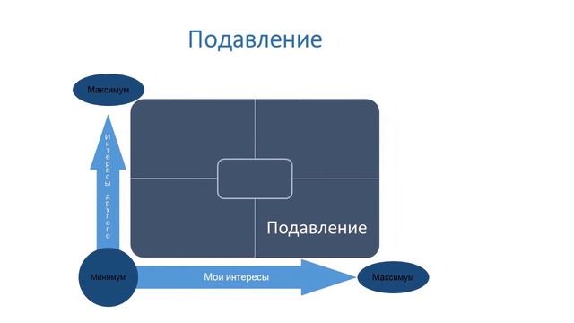 Стратегии поведения в конфликте