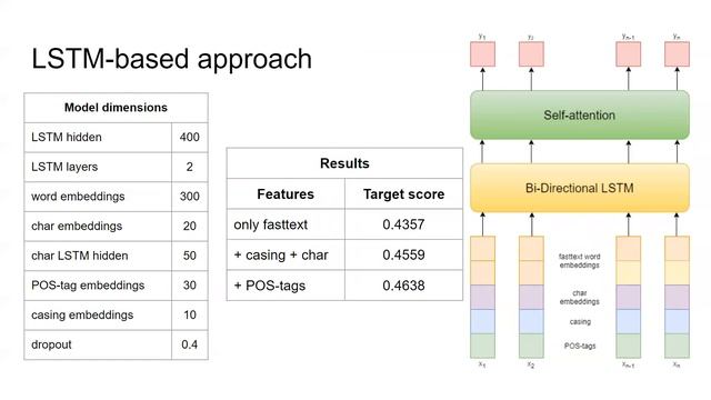 День 3. 19.06. Секция А. Korzun Vladislav, R-BERT FOR RELATIONSHIP EXTRACTION ON RUSSIAN смотреть онлайн