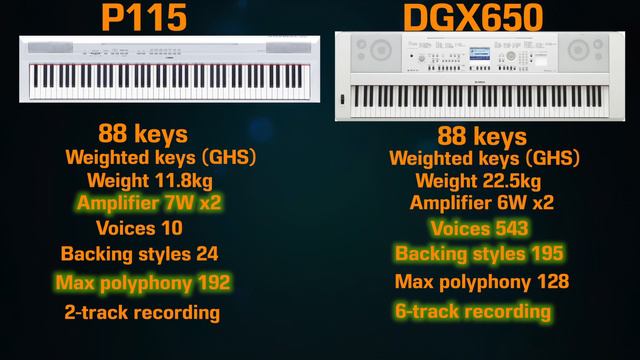 Yamaha P115 vs DGX650 keyboard - 30 second comparison смотреть онлайн