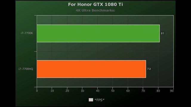 ?i7-7700K (Desktop) Vs i7-7700HQ (Laptop)?Benchmarks + Gaming Test! ? [4K] смотреть онлайн