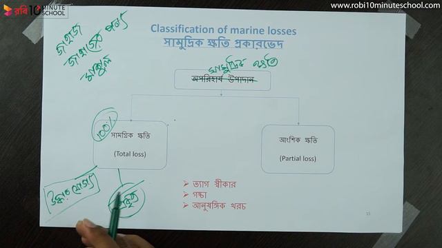 ১২.০৮. অধ্যায় ১২ : নৌ বিমা - সামুদ্রিক ক্ষতি [HSC] смотреть онлайн