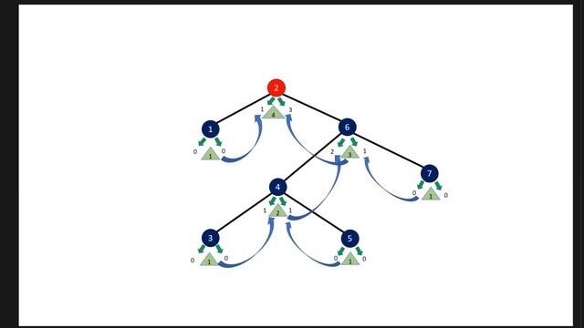 Maximum Depth of Binary Tree - Recursion Solution - Python смотреть онлайн