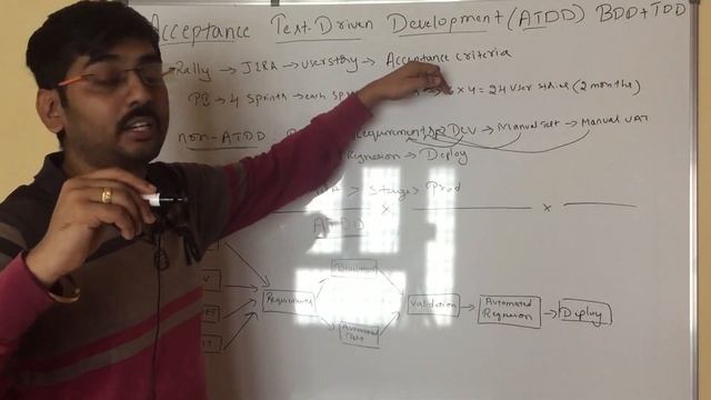 Acceptance Test Driven Development || ATDD(BBD+TDD) || Agile methodology || In Sprint Automation смотреть онлайн