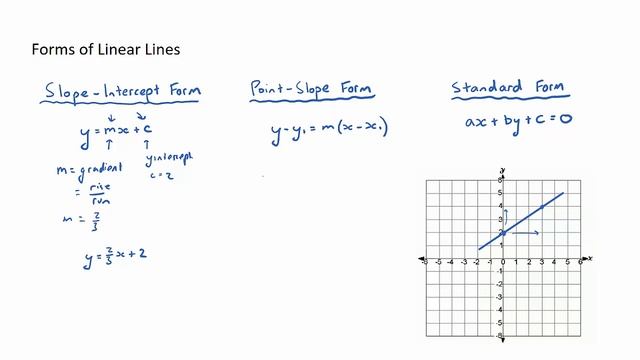 Forms of Linear Lines (IB Maths Studies) смотреть онлайн