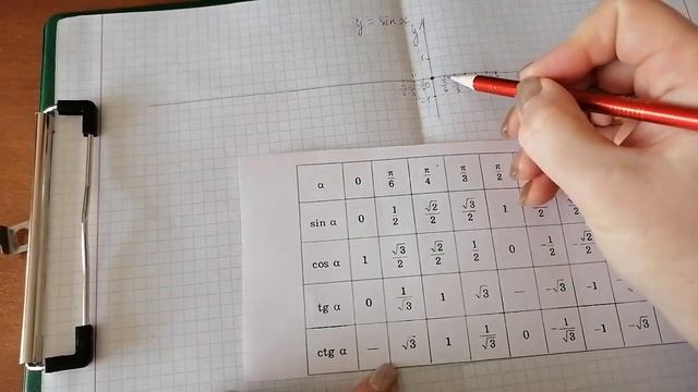 График функции sin x. Синусоида. смотреть онлайн