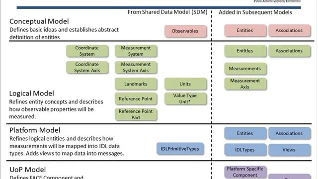 FACE™ Consortium Data Model Overview смотреть онлайн