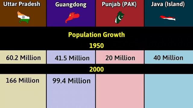 Uttar Pradesh vs Guangdong vs Punjab vs Java Island | Comparison | Data Duck 2.o смотреть онлайн