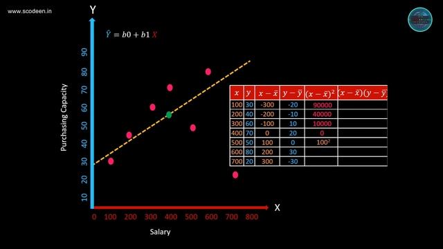 Explained| Linear Regression - Least Square Method -LSM | Python | Scodeen Global | смотреть онлайн