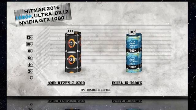 Ryzen 7 2700 vs i5 7600K Benchmarks | Gaming Tests Review & Comparison смотреть онлайн