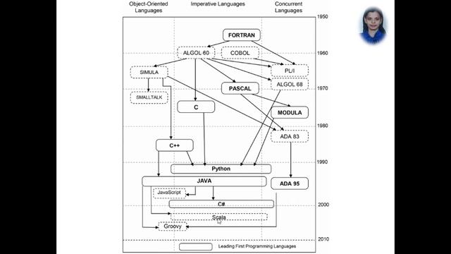 PPL | Unit-1 Programming Language Syntax and semantics | SE Comp Principles of programming Language смотреть онлайн