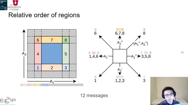 Improving Communication by Optimizing On-Node Data Movement with Data Layout смотреть онлайн
