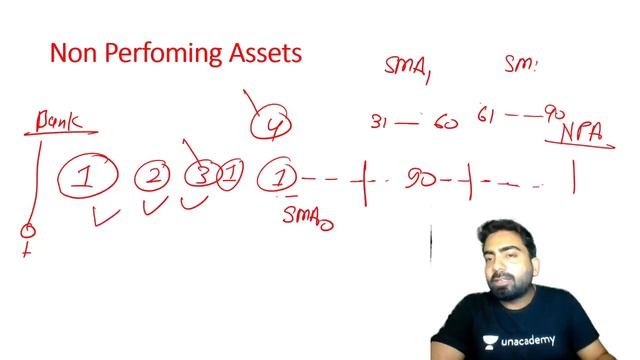 Difference between NET NPA & Gross NPA | Explained by Abhijeet Mishra смотреть онлайн