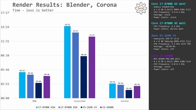?? Core I7-8700B (E-2186M, QTJ2), Test And Comparison Against Core I5-10400 & Xeon E5-2690 V3