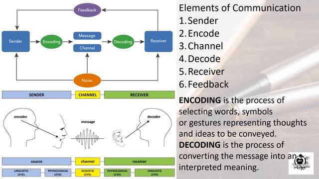 Introduction to Communication - Coding and Decoding (PPT) Part 2 смотреть онлайн