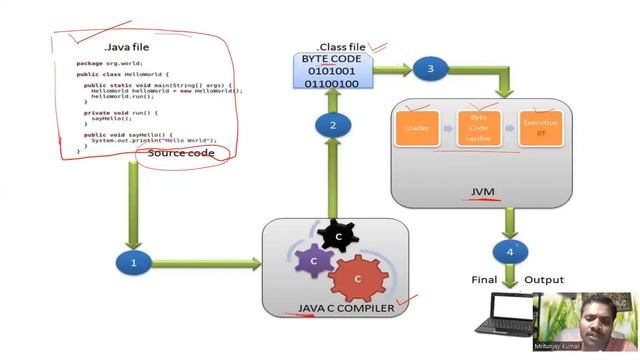 Java Day-1 Introduction | Java Summer Coding смотреть онлайн