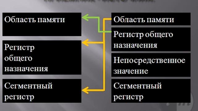 Инструкция MOV смотреть онлайн