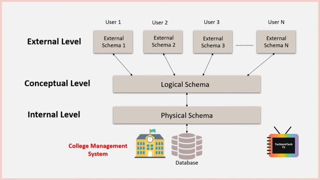 Three Level Architecture with Real World Example | Three Schema Architecture | DBMS | TechnonTechTV смотреть онлайн