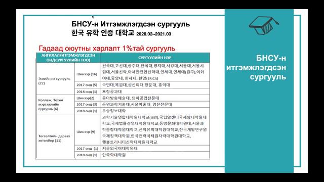 Солонгосын сургуулиудын элсэлт, бүртгэл смотреть онлайн