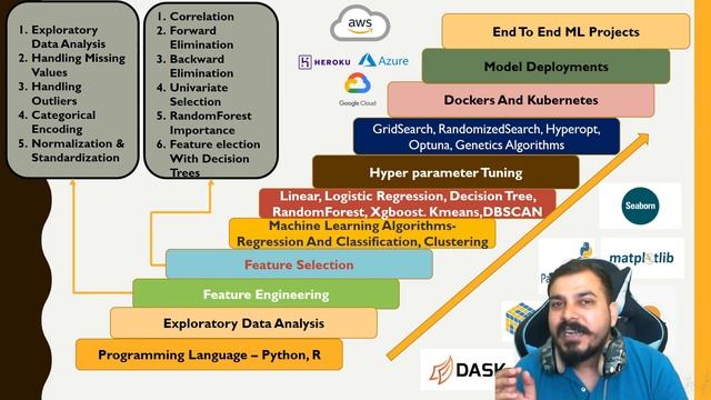 Complete RoadMap To Prepare For Machine Learning In 2021 In Hindi смотреть онлайн