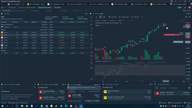 ? Лукойл вырос, продавать или покупать дальше?