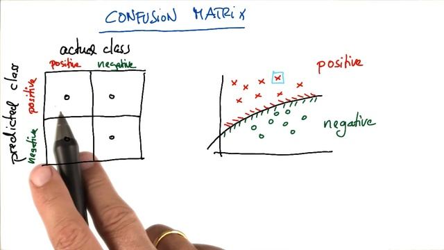 Confusion Matrix Practice - Intro to Machine Learning смотреть онлайн