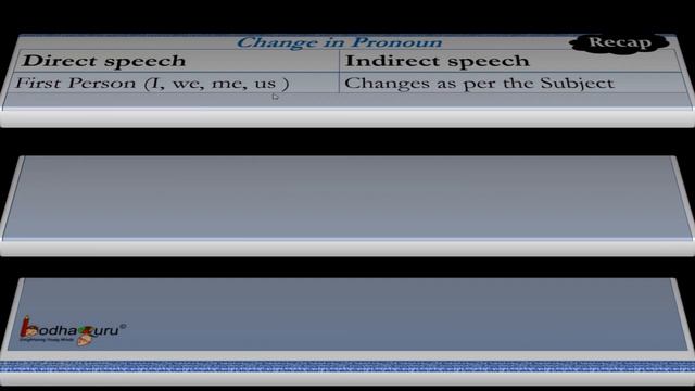 English Grammar - Direct speech to Indirect Speech Part 8 - Rules for Exclamatory sentences смотреть онлайн