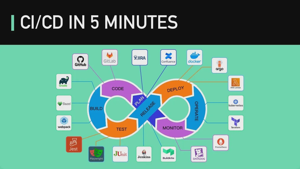 11 - CI⧸CD In 5 Minutes ｜ Is It Worth The Hassle： Crash Course System Design #2 смотреть онлайн