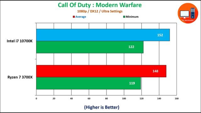 Intel I7 10700K Vs Ryzen 7 3700X Benchmarks