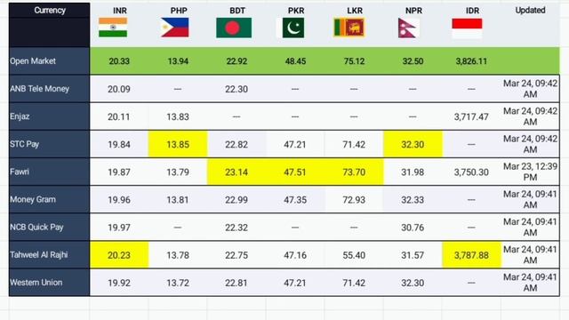 Saudi Riyal Exchange Rate Today PKR , INR , BDT , PHP , LKR , NPR , IDR Thursday 24-March-2022 смотреть онлайн