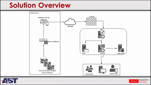 Internet-of-Things (IoT) Introduction and Business Use Case смотреть онлайн