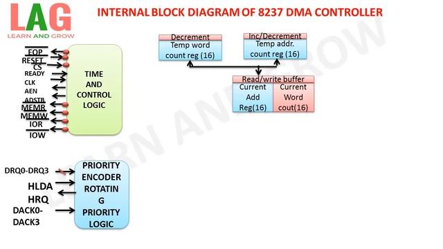 Internal Block Diagram Of 8237 Dma Controller(हिन्दी ) смотреть онлайн