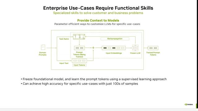Fine-Tuning Generative Models | Foundational LLMs for Generative AI смотреть онлайн