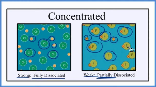 Weak Acid vs. Dilute Acid (Diagram and Explanation) смотреть онлайн