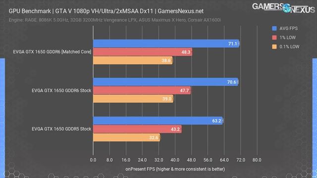 NVIDIA GTX 1650 GDDR6 Vs. GDDR5 Benchmark: Big Uplift In Performance