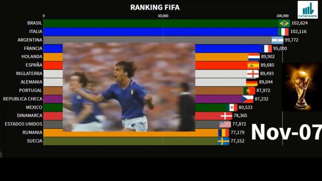Ranking FIFA / FIFA world ranking / FIFA football world ranking / top 15 / from 1993 to 2020 смотреть онлайн
