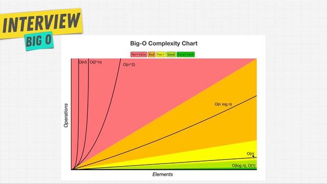 Big O Notation Tutorial | Learn Big O from Andrei Neagoie [Zero To Mastery] смотреть онлайн