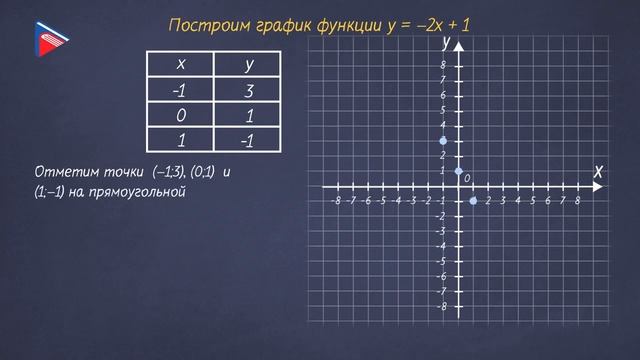 7 класс - Алгебра - График функции. Построение графиков смотреть онлайн