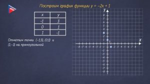 7 класс - Алгебра - График функции. Построение графиков