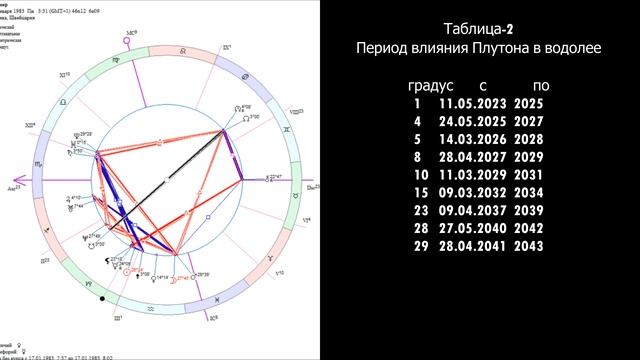 Плутон в водолее на что влияет , сколько времени длится его более ощутимое влияние смотреть онлайн