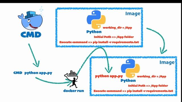 What is dockerfile : 12 minutes Building a Docker Image in One Clip смотреть онлайн