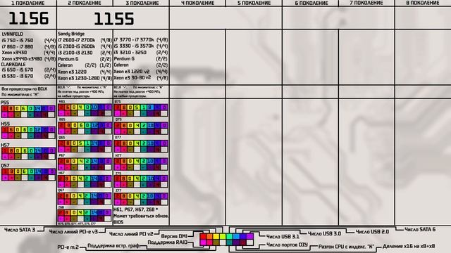 Процессоры и чипсеты Intel 1-8 поколений.