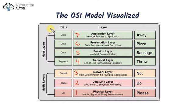 Introduction to the OSI Model | Intro to Computer Networks Course Preview смотреть онлайн