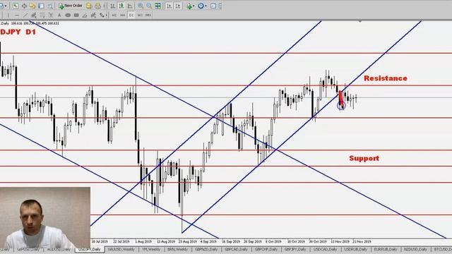 Анализ Рынка #Форекс с 25 по 29.11.2019 - EURUSD, GBPUSD, AUDUSD, USDJPY, GOLD, DOW JONES, BRENT. смотреть онлайн