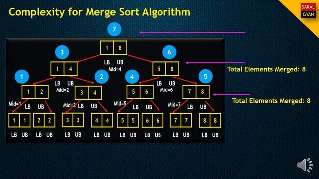 [SARAL GYAN] : Complexity Analysis of Merge Sort (Merge Sort Part - 5) смотреть онлайн