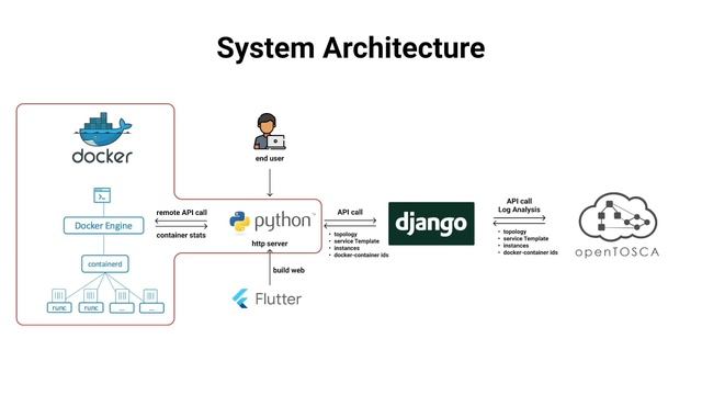 A Monitoring Tool for Docker Container Runtime forTOSCA-based Cloud Applications смотреть онлайн